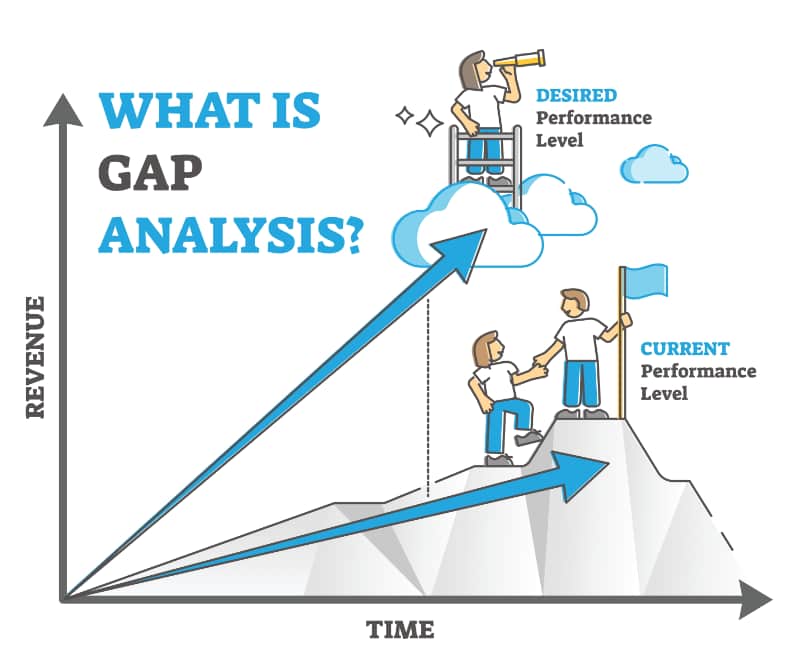 What is a GAP Analysis?